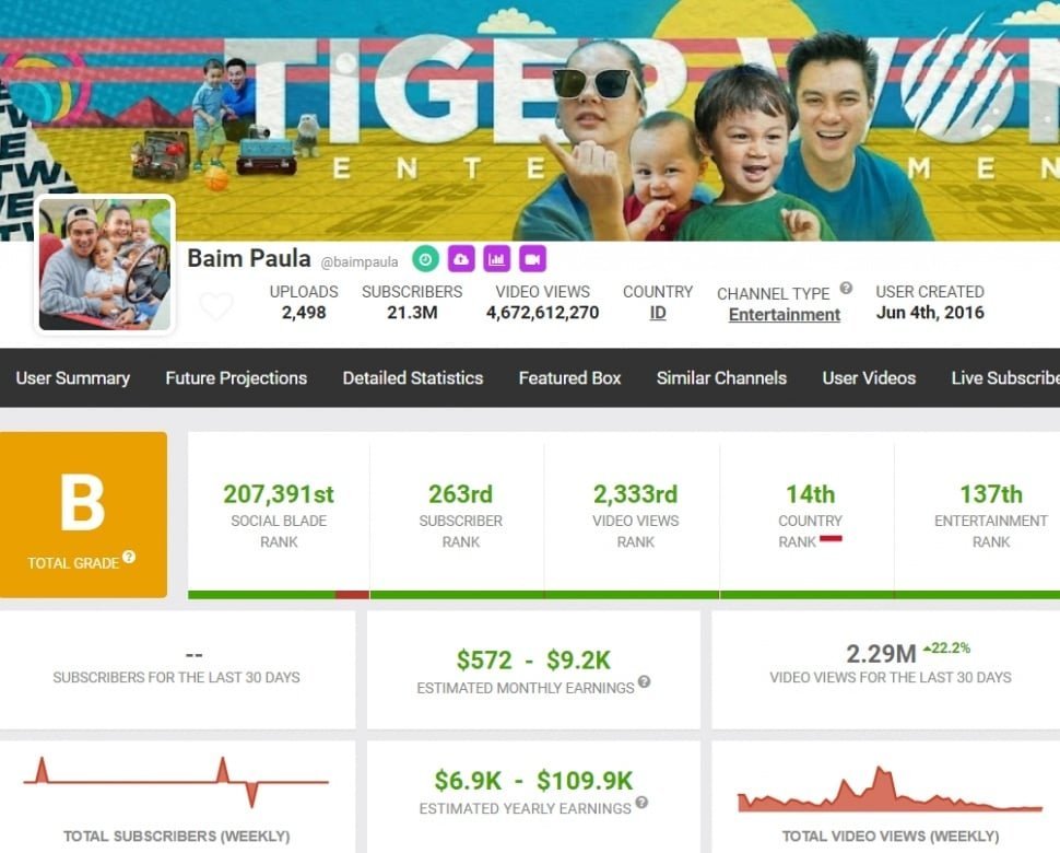 Penghasilan YouTube Baim Wong per Oktober 2024. (Social Blade)