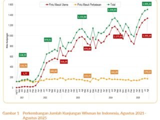 Jimbaran Tidak Hanya Pantai Lagi: Data Menunjukkan Wisata “Pengalaman Lokal” Semakin Diminati